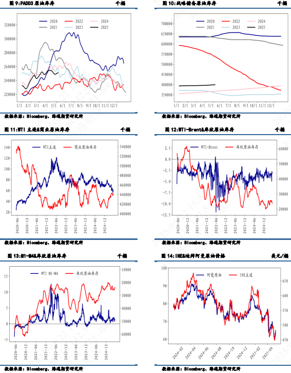 【周度数据追踪】累库数据使油价再次承压