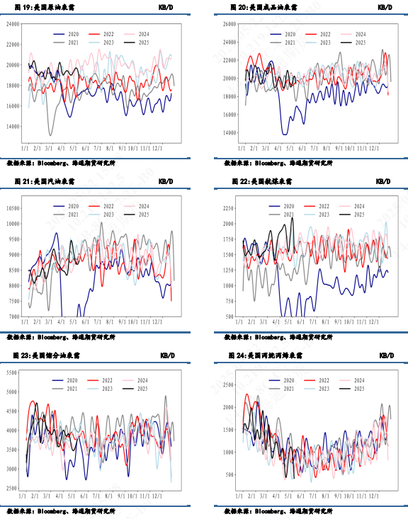 【周度数据追踪】累库数据使油价再次承压