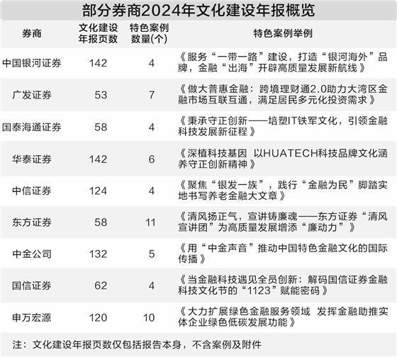 105家券商晒文化建设年报 “内卷”之下亮点不少