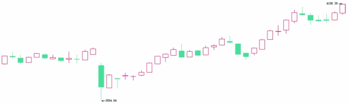 高位股资金博弈加剧，银行股拉升稳大盘