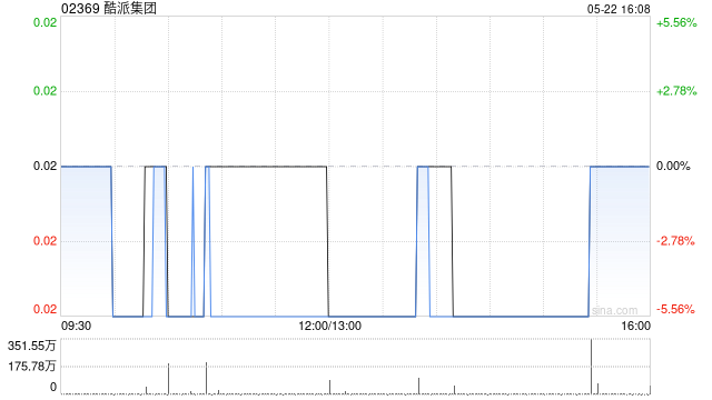 酷派集团公布拟出售CLSK股份