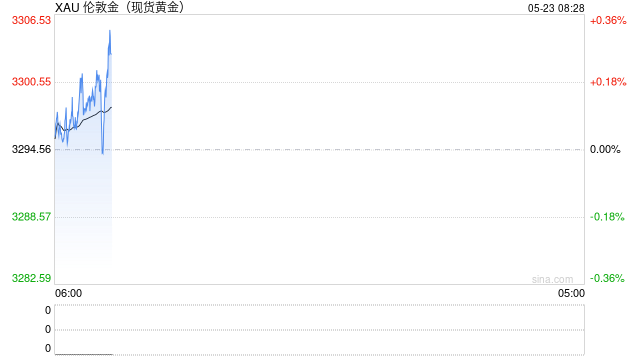 黄金：5月标普全球数据好转，盘面迎来回调