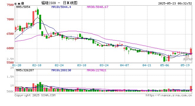 矿端扰动频繁，锰硅涨势却难持续？
