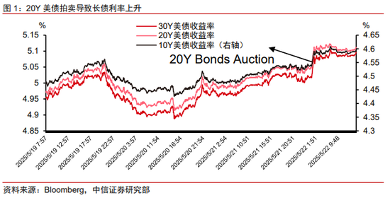 海外研究｜长端美债利率：特朗普减税法案VS美债义警