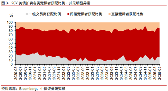 海外研究｜长端美债利率：特朗普减税法案VS美债义警
