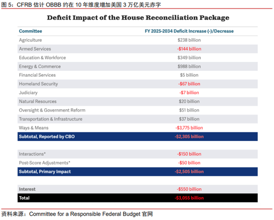 海外研究｜长端美债利率：特朗普减税法案VS美债义警