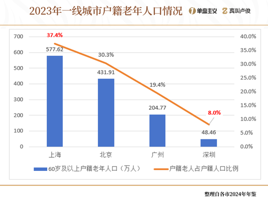 上海的老龄化有点超乎想象了