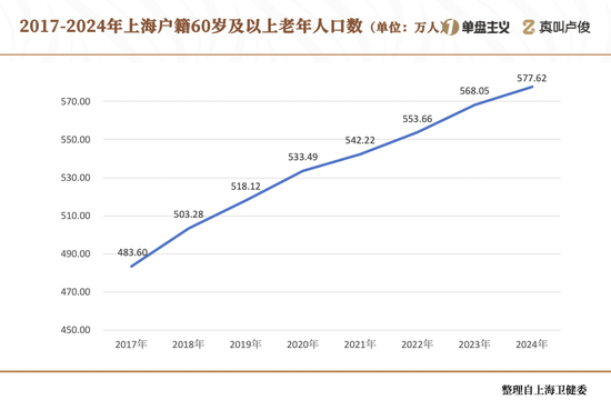 上海的老龄化有点超乎想象了