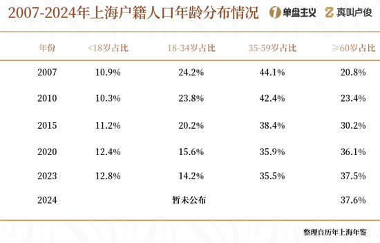 上海的老龄化有点超乎想象了