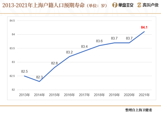 上海的老龄化有点超乎想象了