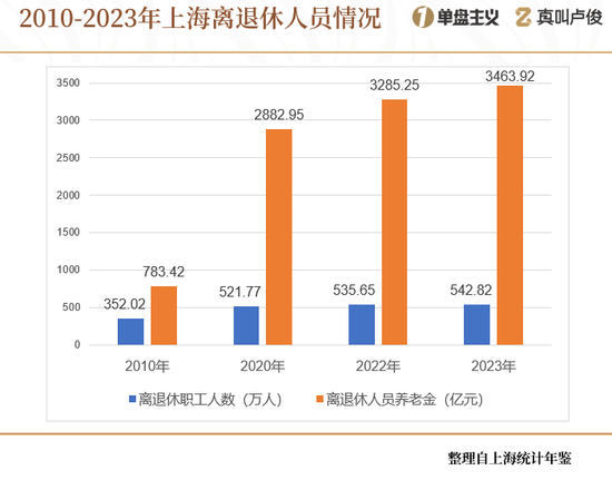 上海的老龄化有点超乎想象了