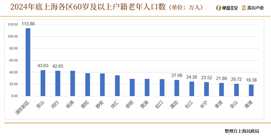 上海的老龄化有点超乎想象了