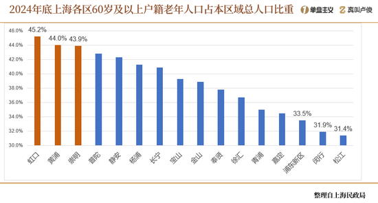 上海的老龄化有点超乎想象了