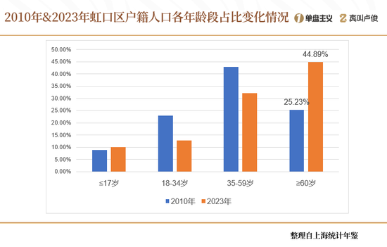 上海的老龄化有点超乎想象了