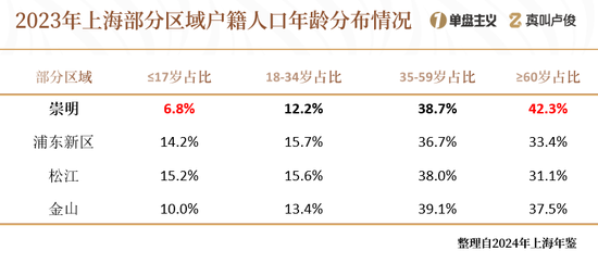 上海的老龄化有点超乎想象了