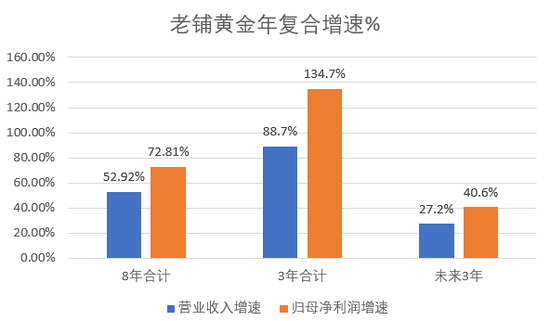 对标爱马仕的老铺黄金,财务数据让我大吃一惊