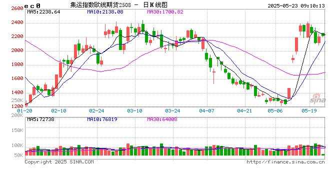 开盘|国内期货主力合约涨跌互现 集运欧线涨超3%