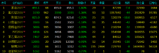 开盘|国内期货主力合约涨跌互现 集运欧线涨超3%