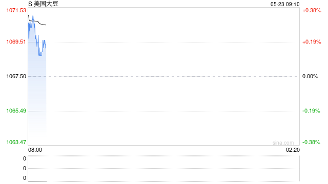 期市晨昏线5.23(早):四连涨之后,美豆压力何在?
