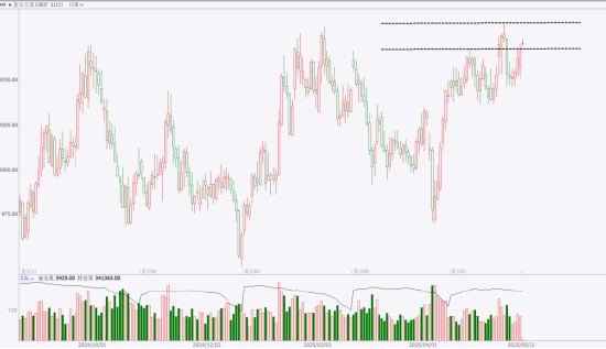 期市晨昏线5.23(早):四连涨之后,美豆压力何在?