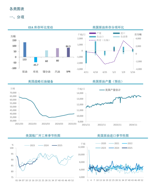 【周度关注】原油：EIA周度库存报告