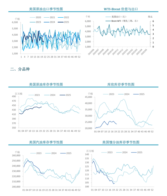【周度关注】原油：EIA周度库存报告