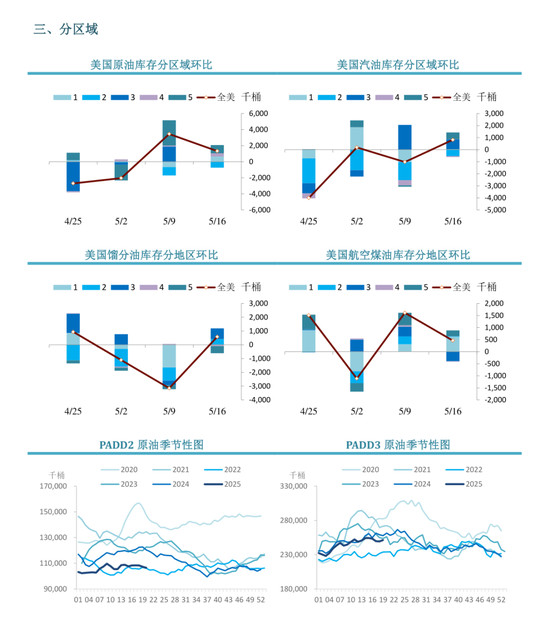 【周度关注】原油：EIA周度库存报告