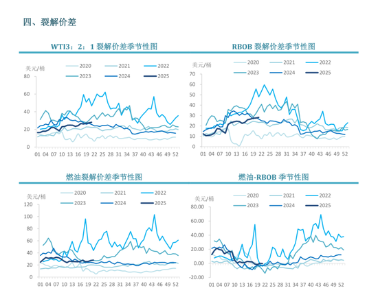 【周度关注】原油：EIA周度库存报告