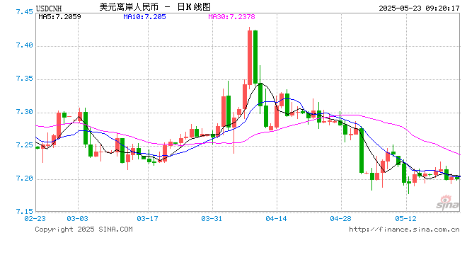人民币兑美元中间价报7.1919,下调16点