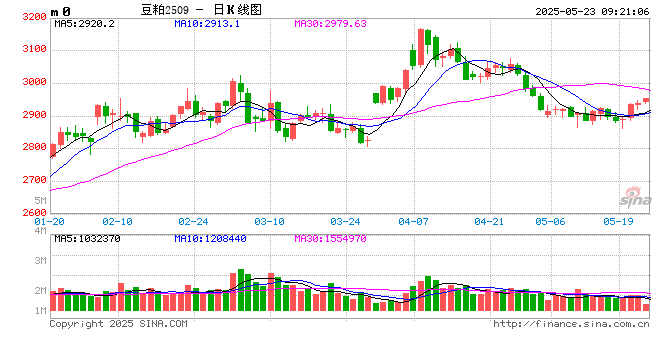 光大期货农产品类日报5.23