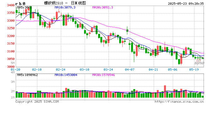 光大期货矿钢煤焦类日报5.23