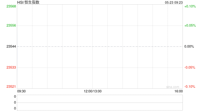 快讯:恒指高开0.06% 科指涨0.07% 恒瑞医药涨超29%