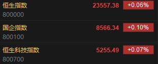 快讯:恒指高开0.06% 科指涨0.07% 恒瑞医药涨超29%