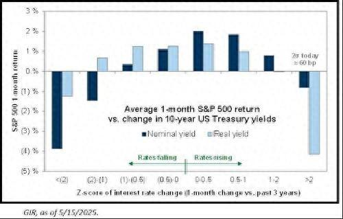 美债收益率再涨多少可能冲垮美股?历史答案是:不到20基点