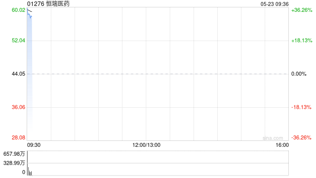 恒瑞医药登陆港股高开涨29.4%!一手赚2590港元