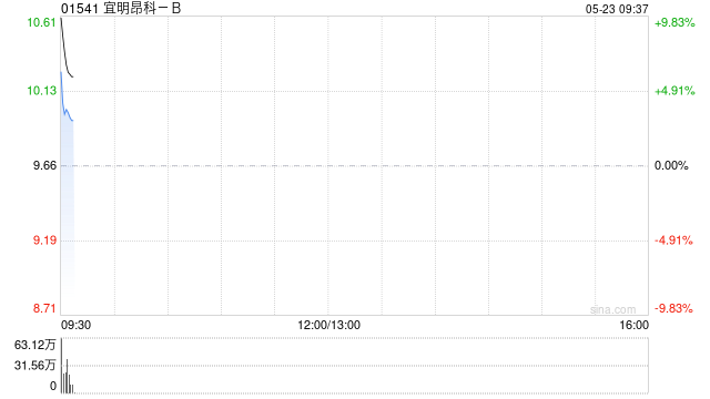 宜明昂科-B高开近10% IMM2510联合化疗2期试验结果预计下半年公布