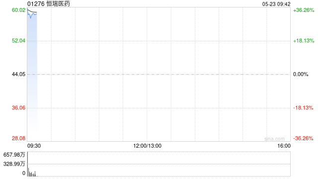 恒瑞医药首挂上市 股价现涨超31%