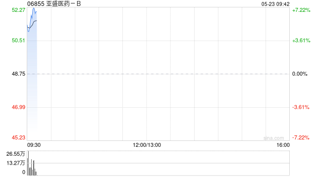 亚盛医药-B现涨超7% 将于2025 ASCO年会上公布包含Lisaftoclax在内的两项临床最新进展