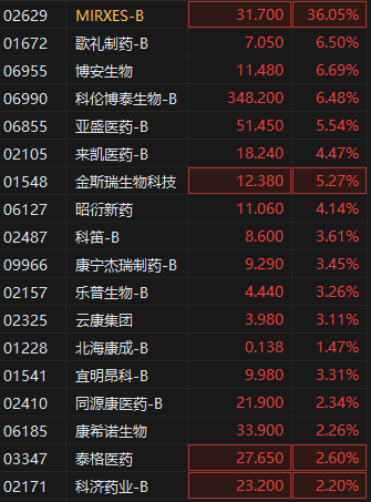 港股生物医药板块狂飙,新股恒瑞医药、MIRXES均涨超30%