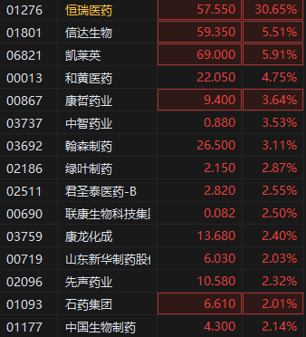 港股生物医药板块狂飙,新股恒瑞医药、MIRXES均涨超30%