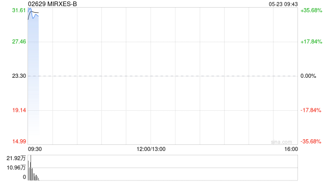 MIRXES-B首挂上市 股价现涨超30%