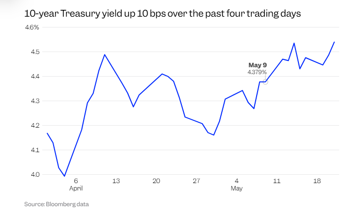 无惧“抛售美国论”？大摩力挺美股和美债：一年内将主宰全球市场！