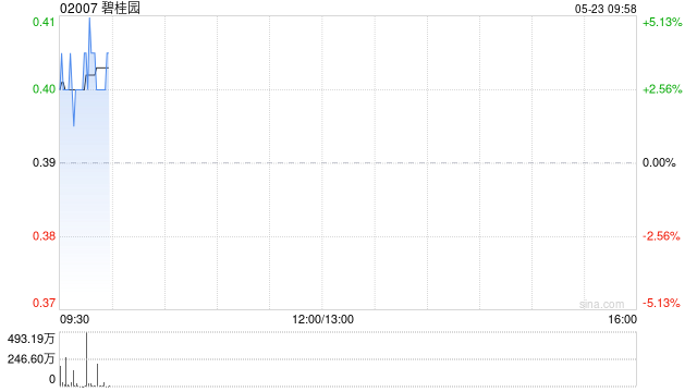 碧桂园现涨近4% 票据本金总额逾70%持有人已加入重组支持协议