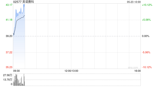 英诺赛科早盘再涨超7% 昨日放量大涨超14%