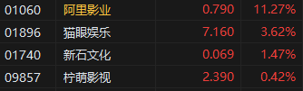 机构看好年内电影大盘表现 港股影视股齐涨 阿里影业涨超11%