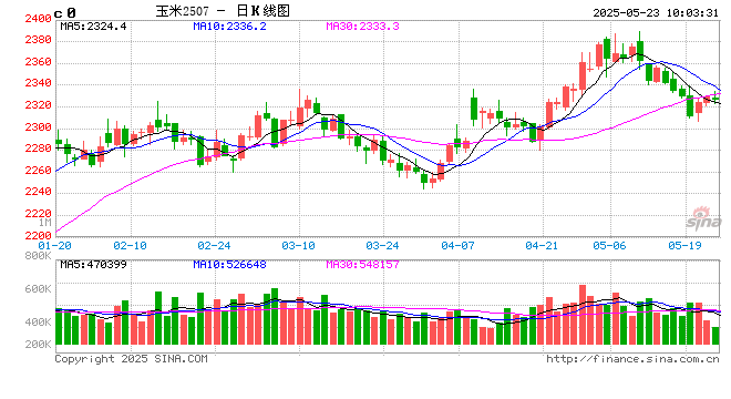 新湖农产(玉米)专题:小麦在饲料领域如何替代玉米