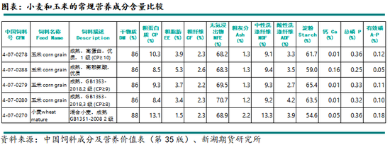 新湖农产(玉米)专题:小麦在饲料领域如何替代玉米