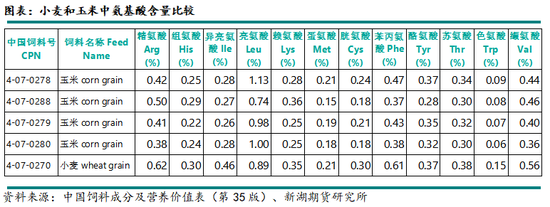 新湖农产(玉米)专题:小麦在饲料领域如何替代玉米