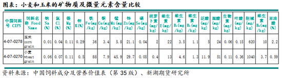 新湖农产(玉米)专题:小麦在饲料领域如何替代玉米