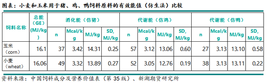 新湖农产(玉米)专题:小麦在饲料领域如何替代玉米